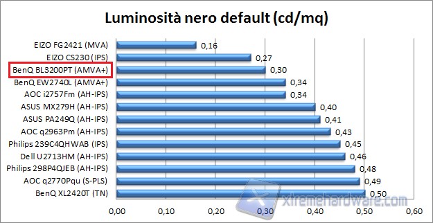 Nero default