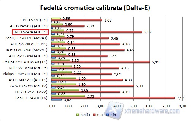 Fedeltà calibrata